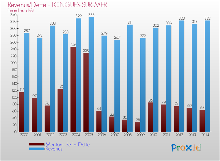Evolution comparée de la dette et des revenus pour la commune de LONGUES-SUR-MER de 2000 à 2014 Comparaison de la dette et des revenus pour LONGUES-SUR-MER de 2000 à 2014