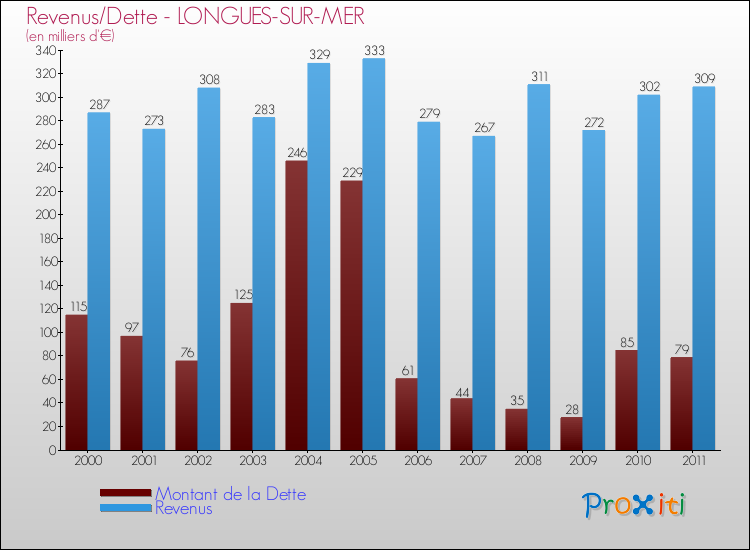 Evolution comparée de la dette et des revenus pour la commune de LONGUES-SUR-MER de 2000 à 2011 Comparaison de la dette et des revenus pour LONGUES-SUR-MER de 2000 à 2011