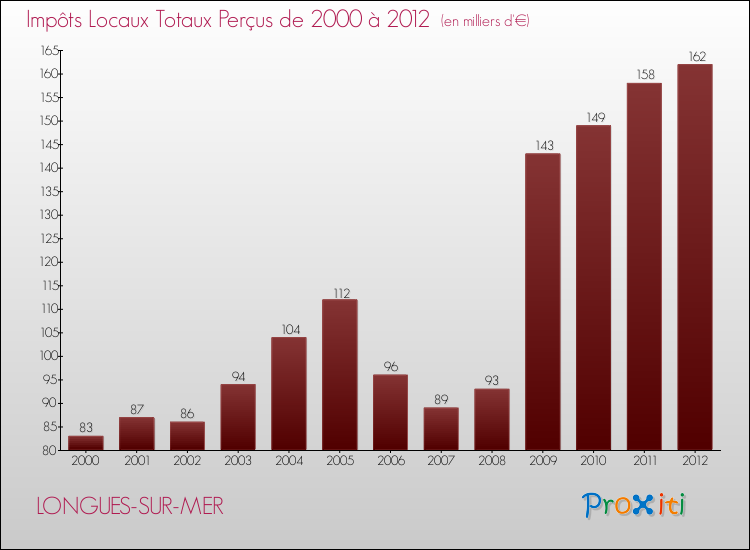 Evolution des Impôts Locaux pour la commune de LONGUES-SUR-MER de 2000 à 2012 Evolution des Impôts Locaux pour LONGUES-SUR-MER de 2000 à 2012