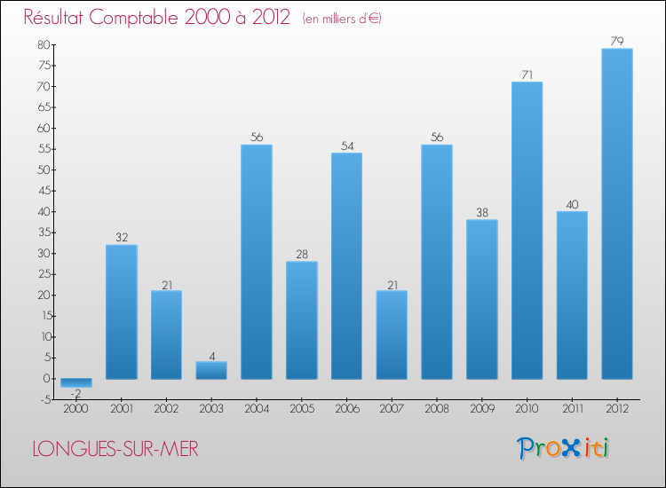 Evolution du résultat comptable pour la commune de LONGUES-SUR-MER de 2000 à 2012 Evolution du résultat comptable pour LONGUES-SUR-MER de 2000 à 2012