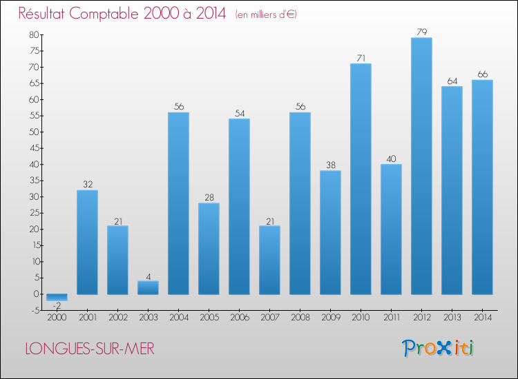 Evolution du résultat comptable pour la commune de LONGUES-SUR-MER de 2000 à 2014 Evolution du résultat comptable pour LONGUES-SUR-MER de 2000 à 2014
