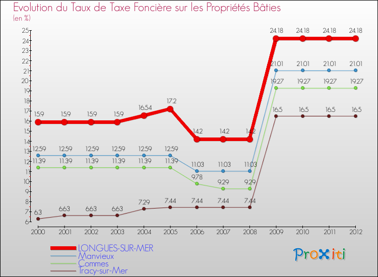 Evolution du taux de la taxe foncière sur le bati pour LONGUES-SUR-MER et les communes proches de 2000 à 2012 Comparaison des taux de taxe foncière sur le bati pour LONGUES-SUR-MER et les communes voisines de 2000 à 2012