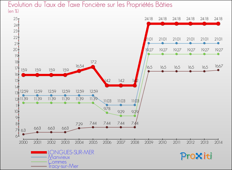 Evolution du taux de la taxe foncière sur le bati pour LONGUES-SUR-MER et les communes proches de 2000 à 2014 Comparaison des taux de taxe foncière sur le bati pour LONGUES-SUR-MER et les communes voisines de 2000 à 2014