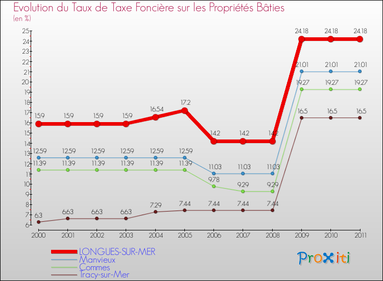 Evolution du taux de la taxe foncière sur le bati pour LONGUES-SUR-MER et les communes proches Comparaison des taux de taxe foncière sur le bati pour LONGUES-SUR-MER et les communes voisines