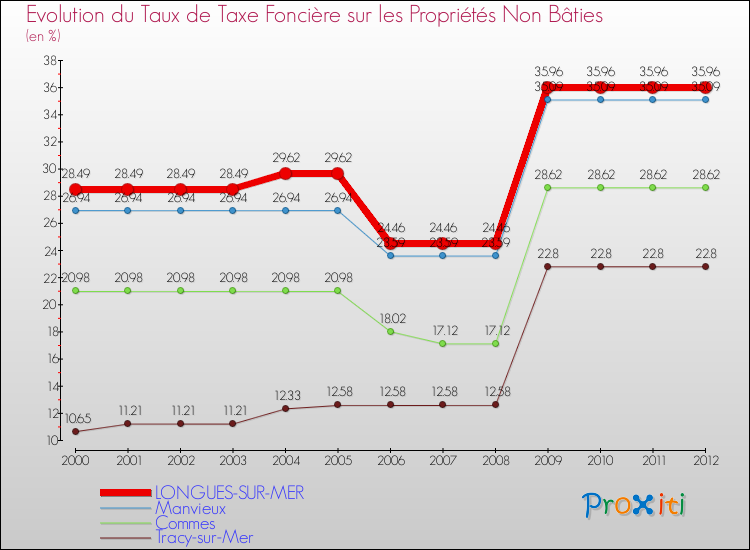Evolution du taux de la taxe foncière sur les immeubles et terrains non batis pour LONGUES-SUR-MER et les communes proches de 2000 à 2012 Comparaison des taux de la taxe foncière sur les immeubles et terrains non batis pour LONGUES-SUR-MER et les communes voisines de 2000 à 2012