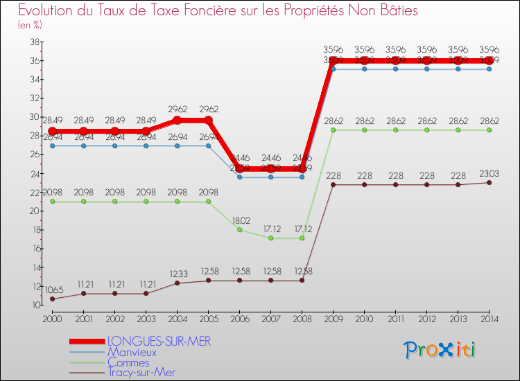 Evolution du taux de la taxe foncière sur les immeubles et terrains non batis pour LONGUES-SUR-MER et les communes proches de 2000 à 2014 Comparaison des taux de la taxe foncière sur les immeubles et terrains non batis pour LONGUES-SUR-MER et les communes voisines de 2000 à 2014