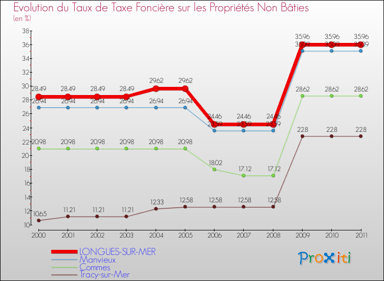 Evolution du taux de la taxe foncière sur les immeubles et terrains non batis pour LONGUES-SUR-MER et les communes proches Comparaison des taux de la taxe foncière sur les immeubles et terrains non batis pour LONGUES-SUR-MER et les communes voisines