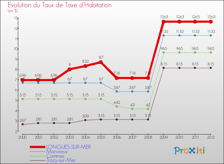 Evolution du taux de la taxe d'habitation pour LONGUES-SUR-MER et les communes proches Comparaison des taux de la taxe d'habitation pour LONGUES-SUR-MER et les communes voisines