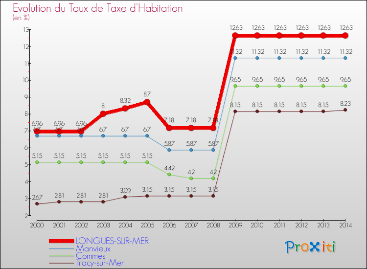 Evolution du taux de la taxe d'habitation pour LONGUES-SUR-MER et les communes proches de 2000 à 2014 Comparaison des taux de la taxe d'habitation pour LONGUES-SUR-MER et les communes voisines de 2000 à 2014
