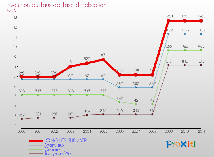 Evolution du taux de la taxe d'habitation pour LONGUES-SUR-MER et les communes proches Comparaison des taux de la taxe d'habitation pour LONGUES-SUR-MER et les communes voisines