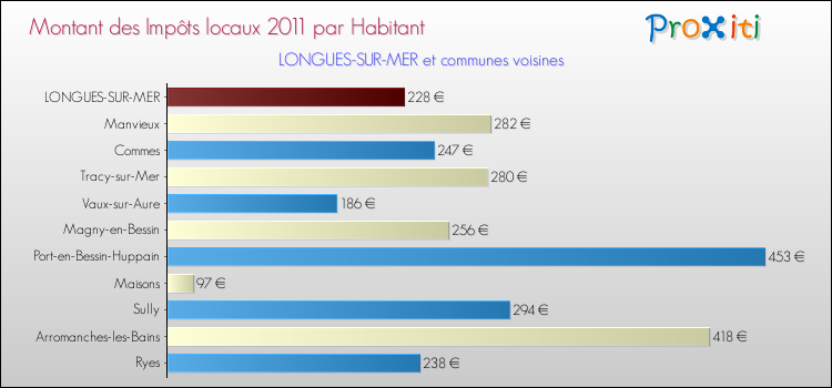 Montant des impôts locaux par Habitant pour LONGUES-SUR-MER et les communes proches Comparaison des impôts locaux par habitant pour LONGUES-SUR-MER et les communes voisines