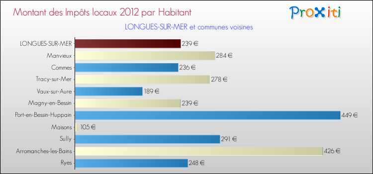 Montant des impôts locaux par Habitant pour LONGUES-SUR-MER et les communes proches Comparaison des impôts locaux par habitant pour LONGUES-SUR-MER et les communes voisines