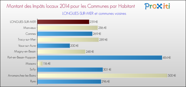 Montant des impôts locaux par Habitant pour LONGUES-SUR-MER et les communes proches en 2014 Comparaison des impôts locaux par habitant pour LONGUES-SUR-MER et les communes voisines en 2014