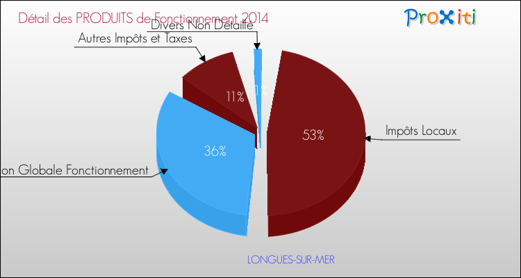 Décomposition du Budget de Fonctionnement 2014 de la commune de LONGUES-SUR-MER Budget de Fonctionnement 2014 pour la commune de LONGUES-SUR-MER