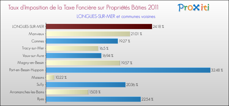 Taux d'imposition de la taxe foncière sur le bati 2011 pour LONGUES-SUR-MER et les communes proches Comparaison des taux d'imposition de la taxe foncière sur le bati 2011 pour LONGUES-SUR-MER et les communes voisines