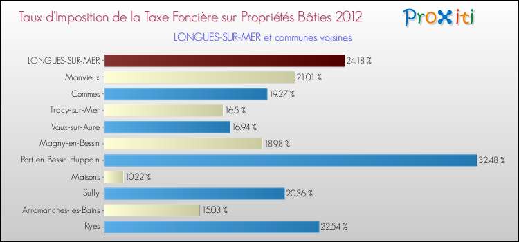 Taux d'imposition de la taxe foncière sur le bati 2012 pour LONGUES-SUR-MER et les communes proches Comparaison des taux d'imposition de la taxe foncière sur le bati 2012 pour LONGUES-SUR-MER et les communes voisines