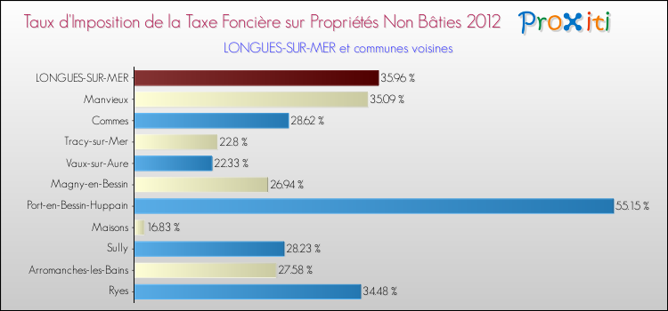 Taux d'imposition de la taxe foncière sur les immeubles et terrains non batis 2012 pour LONGUES-SUR-MER et les communes proches Comparaison des taux d'imposition de la taxe foncière sur les immeubles et terrains non batis 2012 pour LONGUES-SUR-MER et les communes voisines