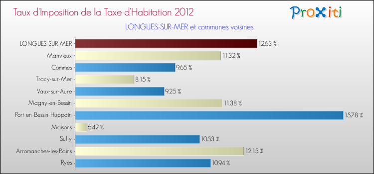 Taux d'imposition de la taxe d'habitation 2012 pour LONGUES-SUR-MER et les communes proches Comparaison des taux d'imposition de la taxe d'habitation 2012 pour LONGUES-SUR-MER et les communes voisines