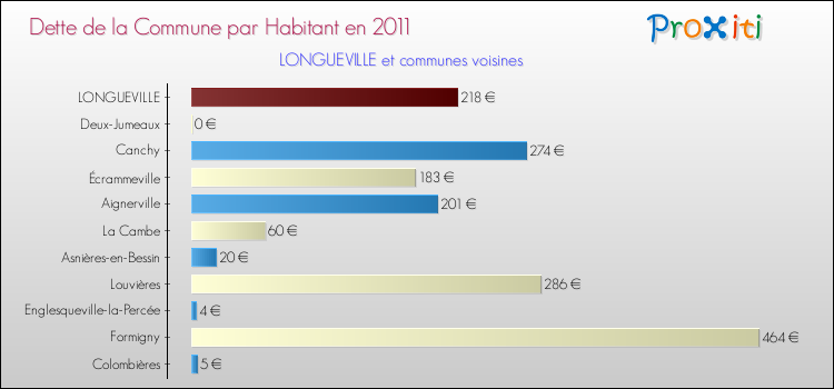 Dette par habitant de la commune en 2011 pour LONGUEVILLE et les communes proches Comparaison de la dette par habitant de la commune en 2011 pour LONGUEVILLE et les communes voisines