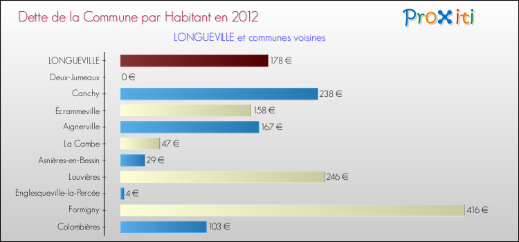 Dette par habitant de la commune en 2012 pour LONGUEVILLE et les communes proches Comparaison de la dette par habitant de la commune en 2012 pour LONGUEVILLE et les communes voisines