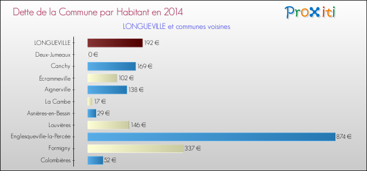 Dette par habitant de la commune en 2014 pour LONGUEVILLE et les communes proches Comparaison de la dette par habitant de la commune en 2014 pour LONGUEVILLE et les communes voisines