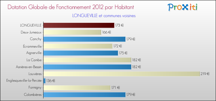 Montant des dotations globales de fonctionnement DGF par Habitant pour LONGUEVILLE et les communes proches Comparaison des des dotations globales de fonctionnement DGF par habitant pour LONGUEVILLE et les communes voisines