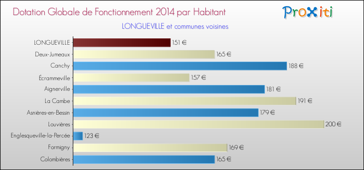 Montant des dotations globales de fonctionnement DGF par Habitant pour LONGUEVILLE et les communes proches en 2014. Comparaison des des dotations globales de fonctionnement DGF par habitant pour LONGUEVILLE et les communes voisines en 2014.