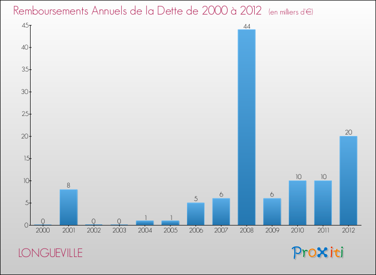 Evolution de l'annuité de la dette pour la commune de LONGUEVILLE de 2000 à 2012 Annuités de la dette pour LONGUEVILLE de 2000 à 2012