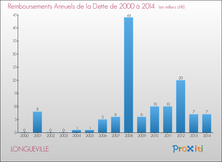Evolution de l'annuité de la dette pour la commune de LONGUEVILLE de 2000 à 2014 Annuités de la dette pour LONGUEVILLE de 2000 à 2014