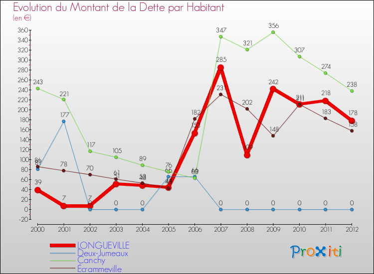 Evolution de la dette par habitant pour la commune de LONGUEVILLE et les communes proches de 2000 à 2012 Comparaison de la dette par habitant pour LONGUEVILLE et les communes voisines de 2000 à 2012