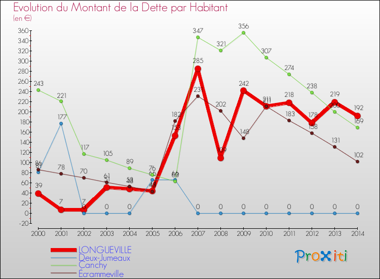 Evolution de la dette par habitant pour la commune de LONGUEVILLE et les communes proches de 2000 à 2014 Comparaison de la dette par habitant pour LONGUEVILLE et les communes voisines de 2000 à 2014