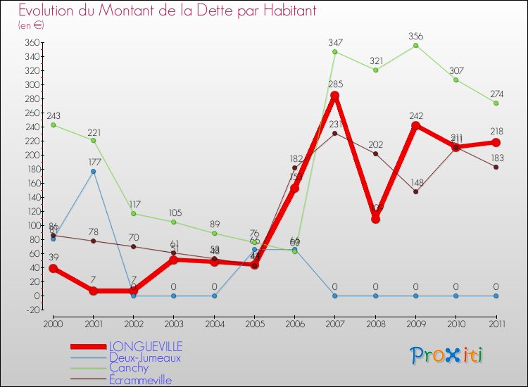 Evolution de la dette par habitant pour la commune de LONGUEVILLE et les communes proches Comparaison de la dette par habitant pour LONGUEVILLE et les communes voisines