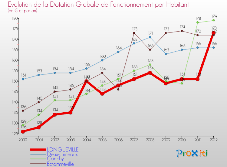 Evolution et montant de la dotation globale de fonctionnement par Habitant pour LONGUEVILLE et les communes proches Comparaison des dotations globales de fonctionnement par habitant pour LONGUEVILLE et les communes voisines