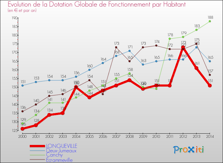 Evolution et montant de la dotation globale de fonctionnement par Habitant pour LONGUEVILLE et les communes proches de 2000 à 2014. Comparaison des dotations globales de fonctionnement par habitant pour LONGUEVILLE et les communes voisines de 2000 à 2014.