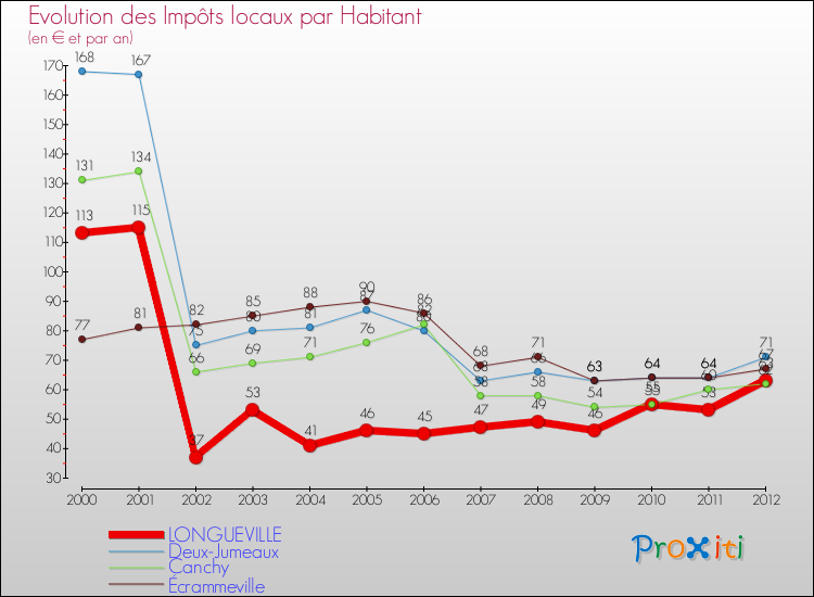 Evolution et montant des impôts locaux par Habitant pour LONGUEVILLE et les communes proches Comparaison des impôts locaux par habitant pour LONGUEVILLE et les communes voisines