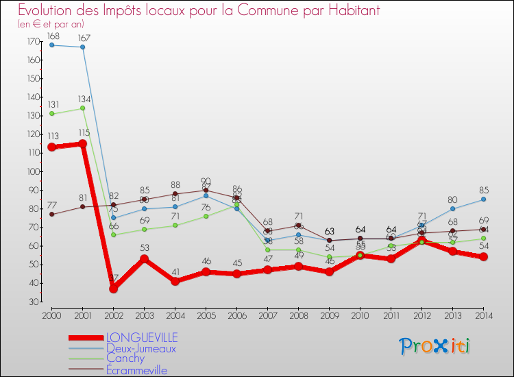 Evolution et montant des impôts locaux par Habitant pour LONGUEVILLE et les communes proches de 2000 à 2014 Comparaison des impôts locaux par habitant pour LONGUEVILLE et les communes voisines de 2000 à 2014
