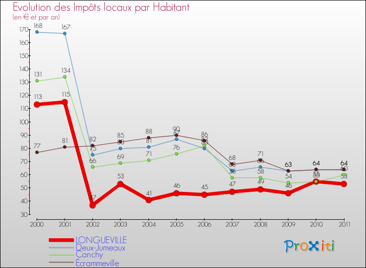 Evolution et montant des impôts locaux par Habitant pour LONGUEVILLE et les communes proches Comparaison des impôts locaux par habitant pour LONGUEVILLE et les communes voisines