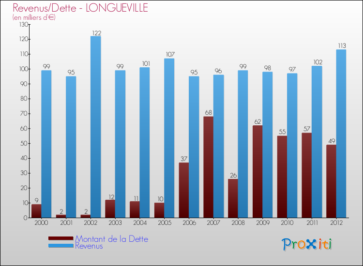 Evolution comparée de la dette et des revenus pour la commune de LONGUEVILLE de 2000 à 2012 Comparaison de la dette et des revenus pour LONGUEVILLE de 2000 à 2012