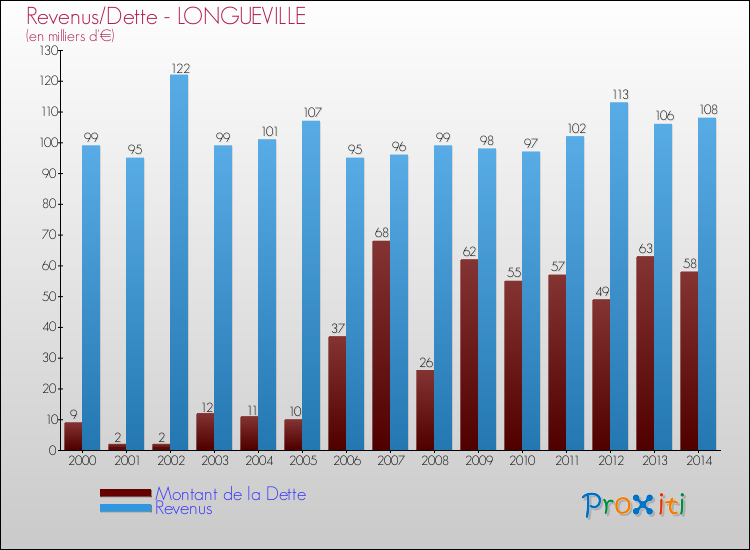 Evolution comparée de la dette et des revenus pour la commune de LONGUEVILLE de 2000 à 2014 Comparaison de la dette et des revenus pour LONGUEVILLE de 2000 à 2014