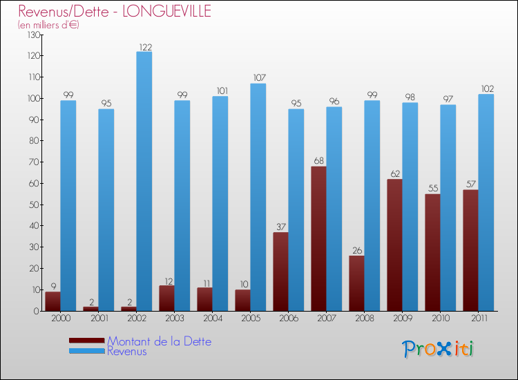 Evolution comparée de la dette et des revenus pour la commune de LONGUEVILLE de 2000 à 2011 Comparaison de la dette et des revenus pour LONGUEVILLE de 2000 à 2011