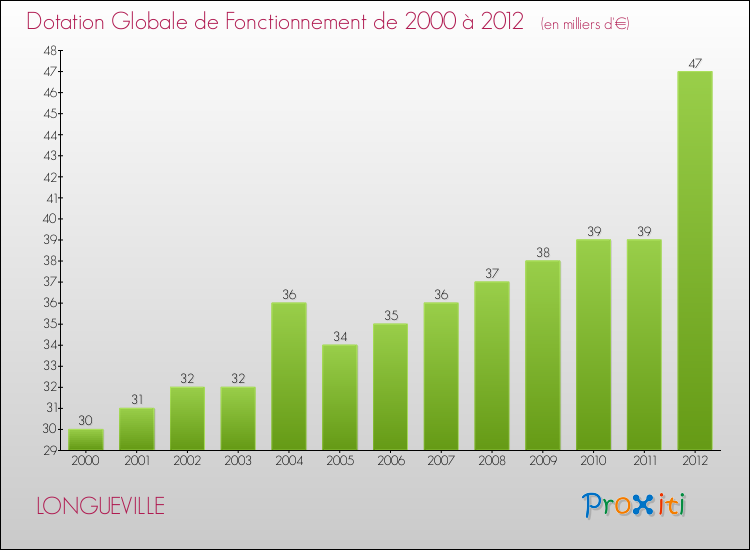 Evolution du montant de la Dotation Globale de Fonctionnement pour la commune de LONGUEVILLE de 2000 à 2012 Evolution du montant de la Dotation Globale de Fonctionnement pour LONGUEVILLE de 2000 à 2012