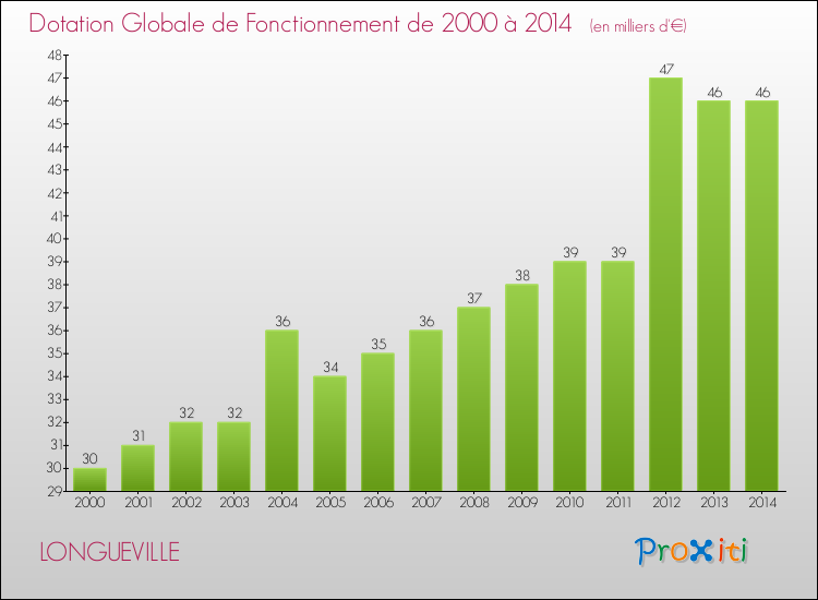 Evolution du montant de la Dotation Globale de Fonctionnement pour la commune de LONGUEVILLE de 2000 à 2014 Evolution du montant de la Dotation Globale de Fonctionnement pour LONGUEVILLE de 2000 à 2014