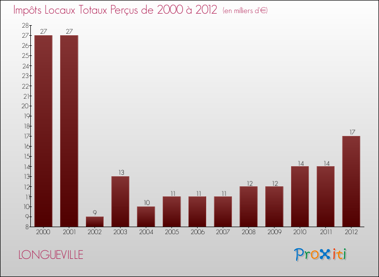 Evolution des Impôts Locaux pour la commune de LONGUEVILLE de 2000 à 2012 Evolution des Impôts Locaux pour LONGUEVILLE de 2000 à 2012