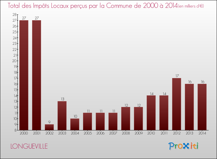 Evolution des Impôts Locaux pour la commune de LONGUEVILLE de 2000 à 2014 Evolution des Impôts Locaux pour LONGUEVILLE de 2000 à 2014