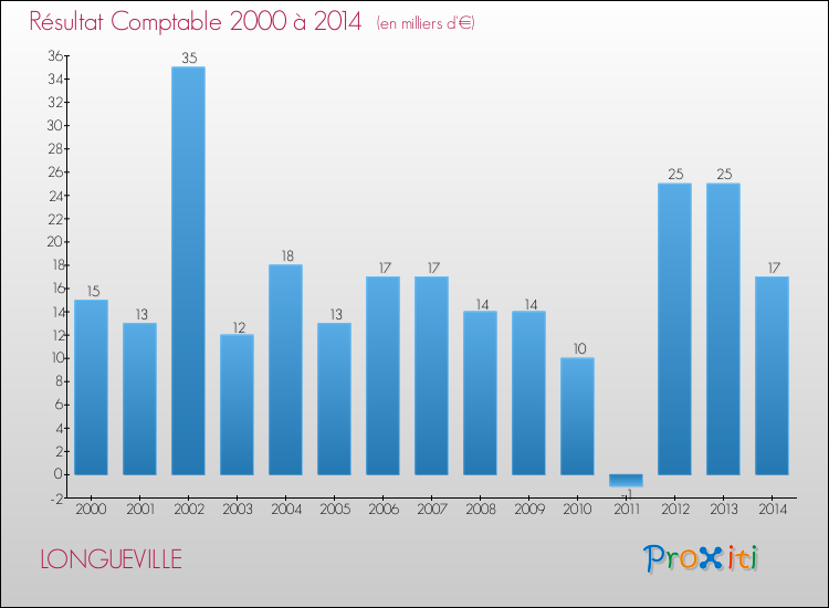 Evolution du résultat comptable pour la commune de LONGUEVILLE de 2000 à 2014 Evolution du résultat comptable pour LONGUEVILLE de 2000 à 2014