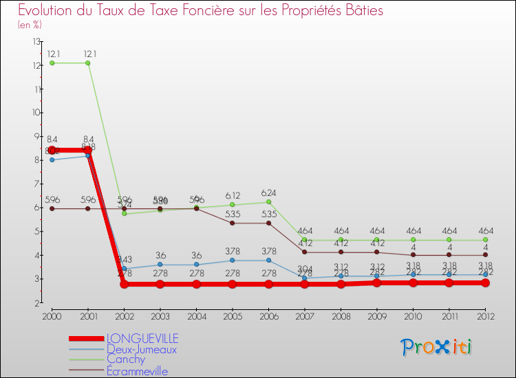 Evolution du taux de la taxe foncière sur le bati pour LONGUEVILLE et les communes proches de 2000 à 2012 Comparaison des taux de taxe foncière sur le bati pour LONGUEVILLE et les communes voisines de 2000 à 2012