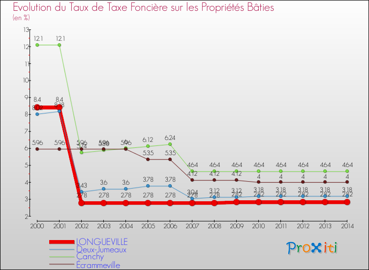 Evolution du taux de la taxe foncière sur le bati pour LONGUEVILLE et les communes proches de 2000 à 2014 Comparaison des taux de taxe foncière sur le bati pour LONGUEVILLE et les communes voisines de 2000 à 2014