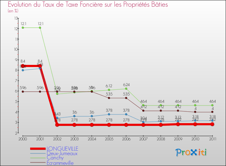 Evolution du taux de la taxe foncière sur le bati pour LONGUEVILLE et les communes proches Comparaison des taux de taxe foncière sur le bati pour LONGUEVILLE et les communes voisines