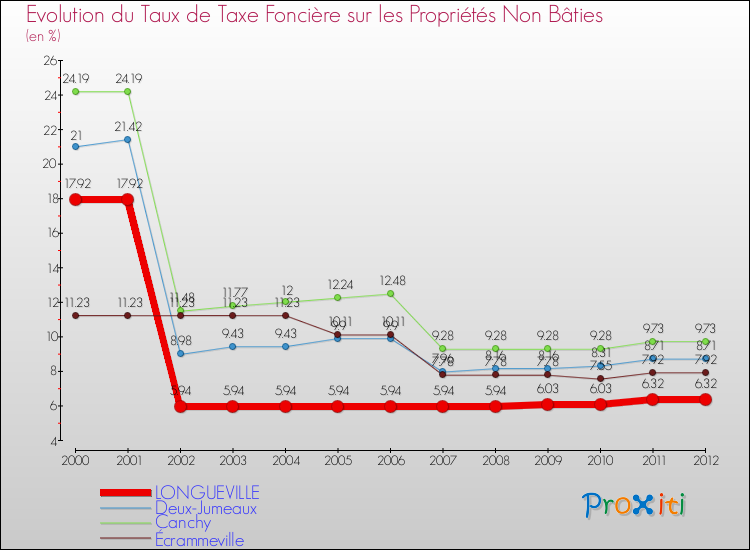 Evolution du taux de la taxe foncière sur les immeubles et terrains non batis pour LONGUEVILLE et les communes proches de 2000 à 2012 Comparaison des taux de la taxe foncière sur les immeubles et terrains non batis pour LONGUEVILLE et les communes voisines de 2000 à 2012