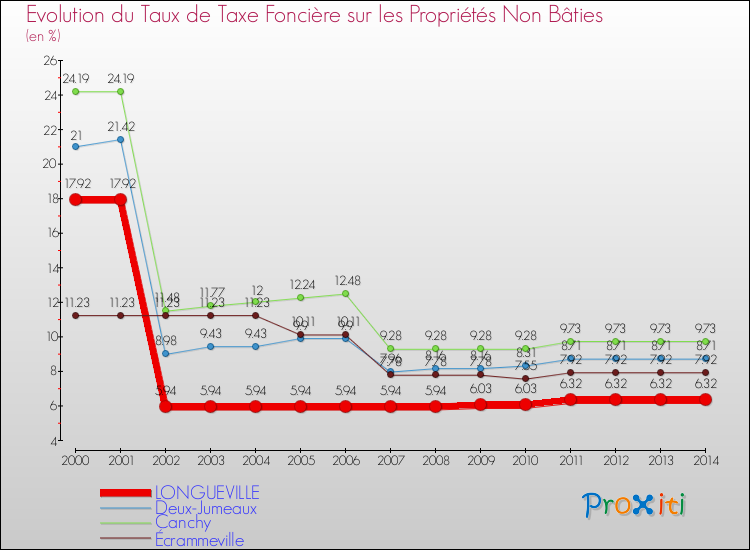 Evolution du taux de la taxe foncière sur les immeubles et terrains non batis pour LONGUEVILLE et les communes proches de 2000 à 2014 Comparaison des taux de la taxe foncière sur les immeubles et terrains non batis pour LONGUEVILLE et les communes voisines de 2000 à 2014